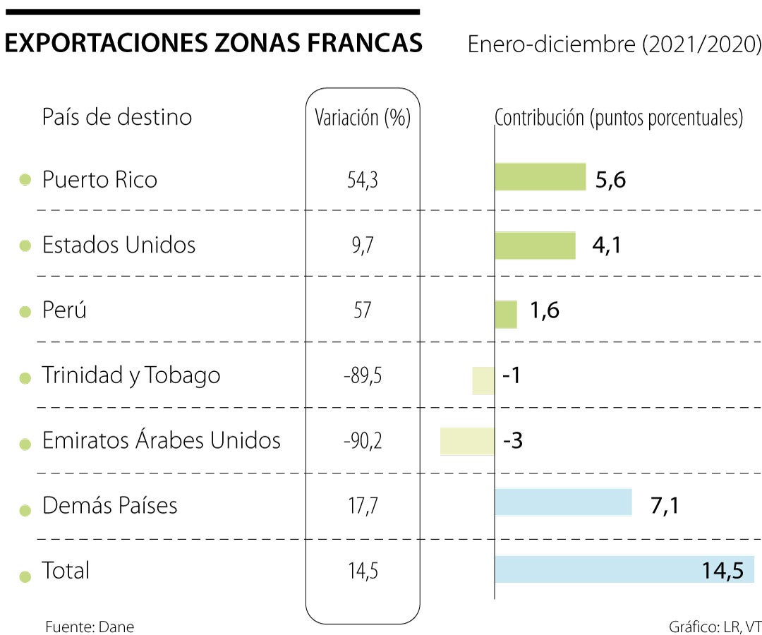 Las Exportaciones Desde Zonas Francas Crecieron Más De 14% Durante El ...