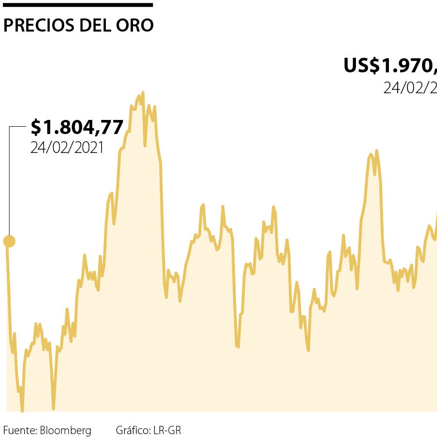 El oro sube a un máximo de 15 meses mientras ataque impulsa refugios