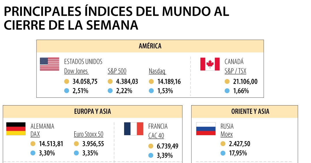 I principali indici del mercato azionario mondiale hanno chiuso la settimana in territorio positivo