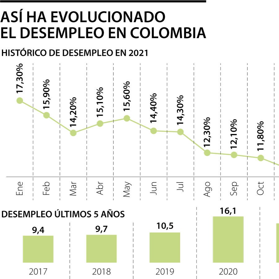 Colombia seguirá recuperando los empleos a medida que la economía siga ...