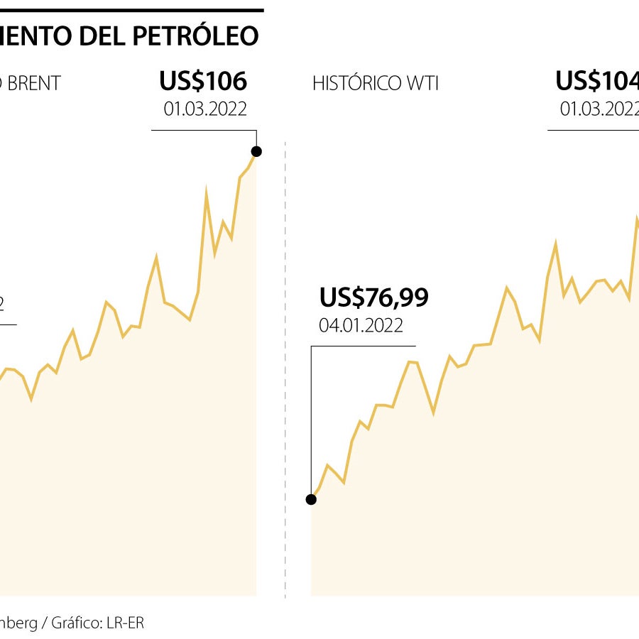 Las acciones caen y el petróleo vuelve a superar los US$100 en medio de ...
