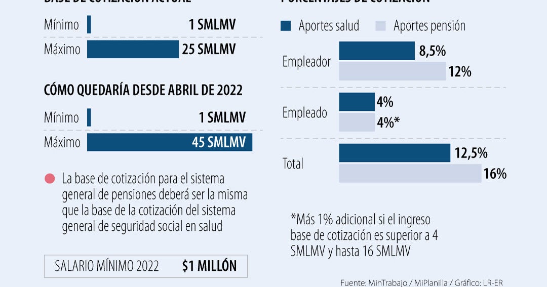 El tope de aportes a salud y pensión podría subir a 45 salarios mínimos