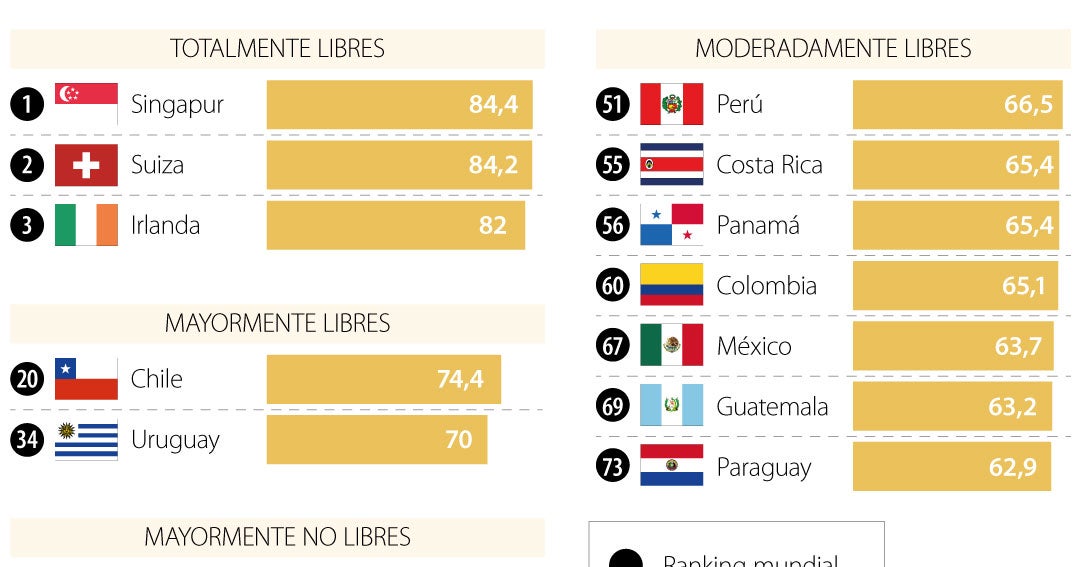 Colombia En El Puesto 60 Entre 177 Países Del índice De Libertad Económica Mundial