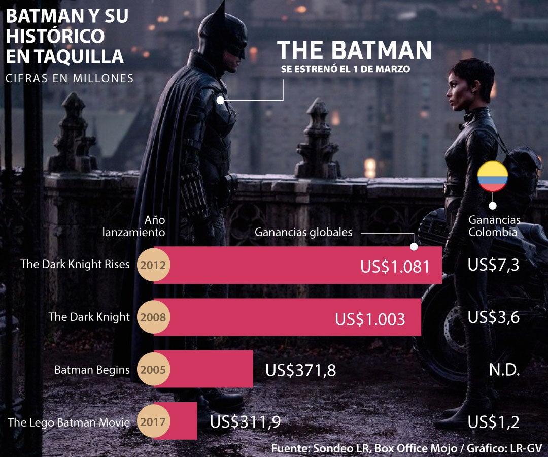 Las cinco películas más taquilleras de Batman han movido hasta US$  millones