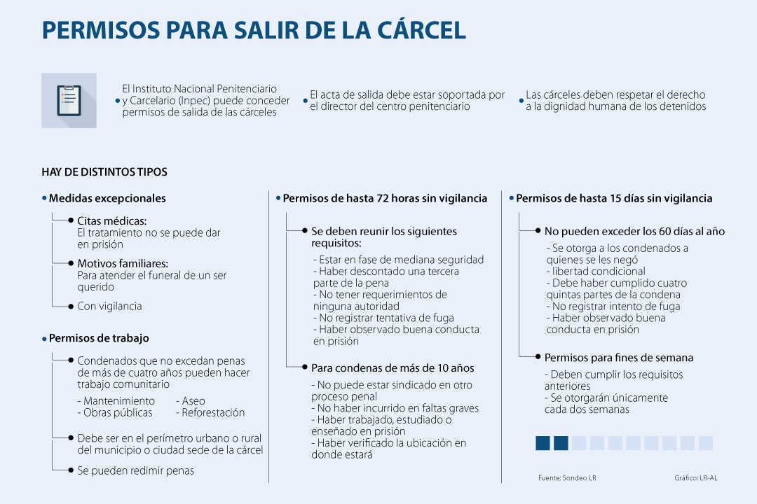 Conozca cómo funcionan los permisos de salida de los centros penitenciarios  del país