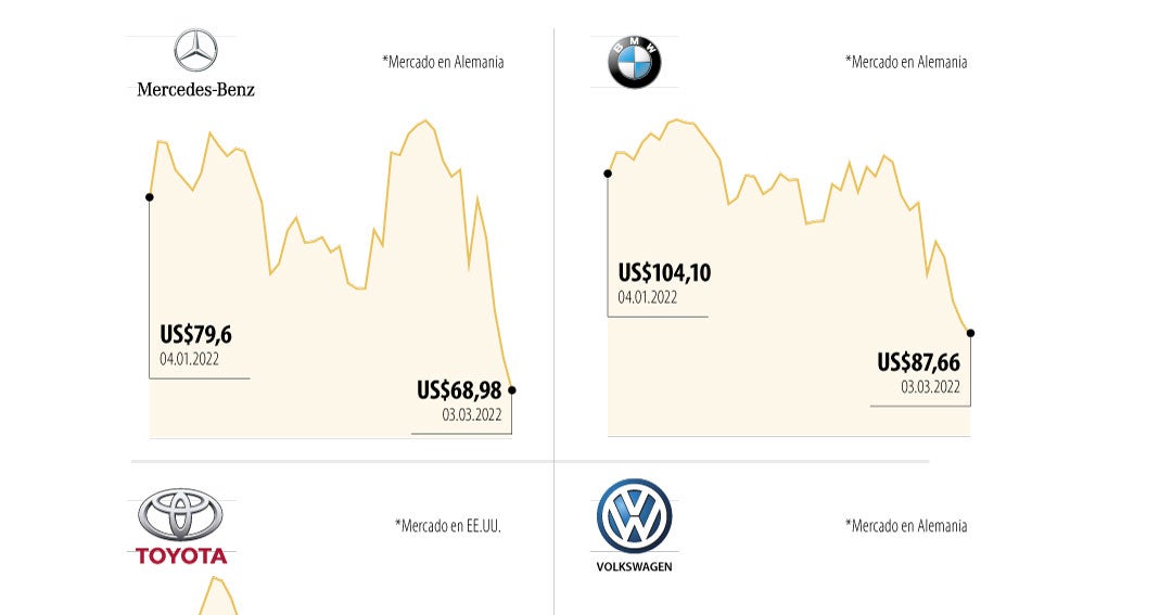 Los gigantes de la industria automotriz caen en las bolsas por los ...