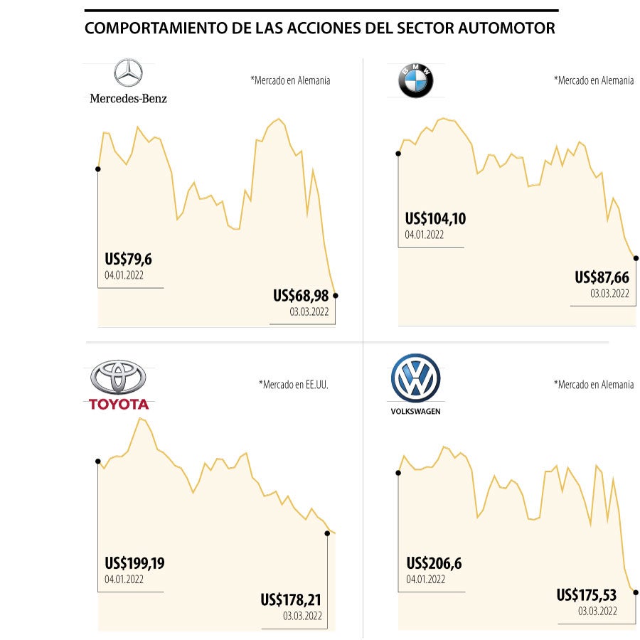 Los gigantes de la industria automotriz caen en las bolsas por los ...