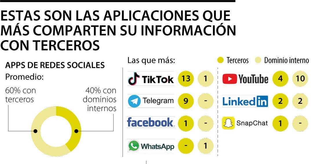 YouTube and TikTok are the applications that share the most of your data with third parties