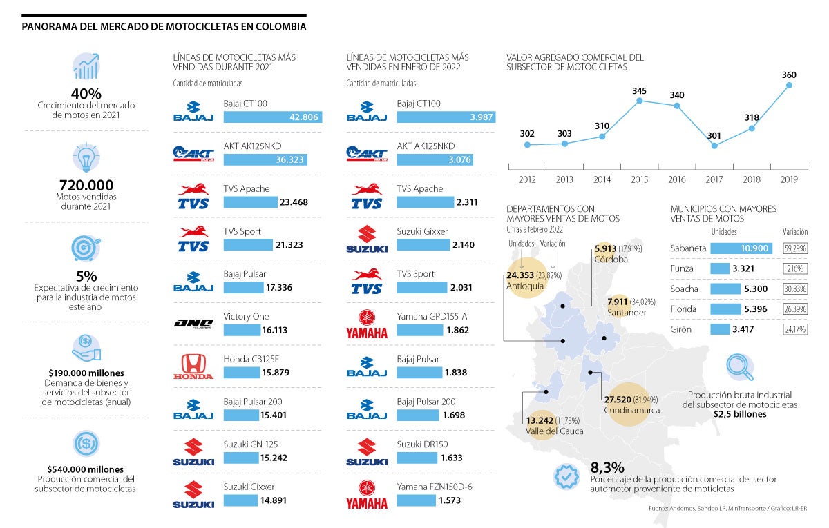 El Mercado De Motos Ha Crecido 37 En 2022 Y Prevé 850000 Unidades Vendidas 3905