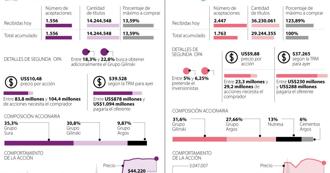 Con la adjudicación de los dos set de OPA los minoritarios han ganado ...