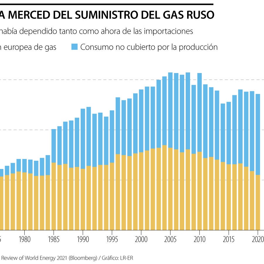 La guerra expone el riesgo de Europa al depender del suministro del gas ...