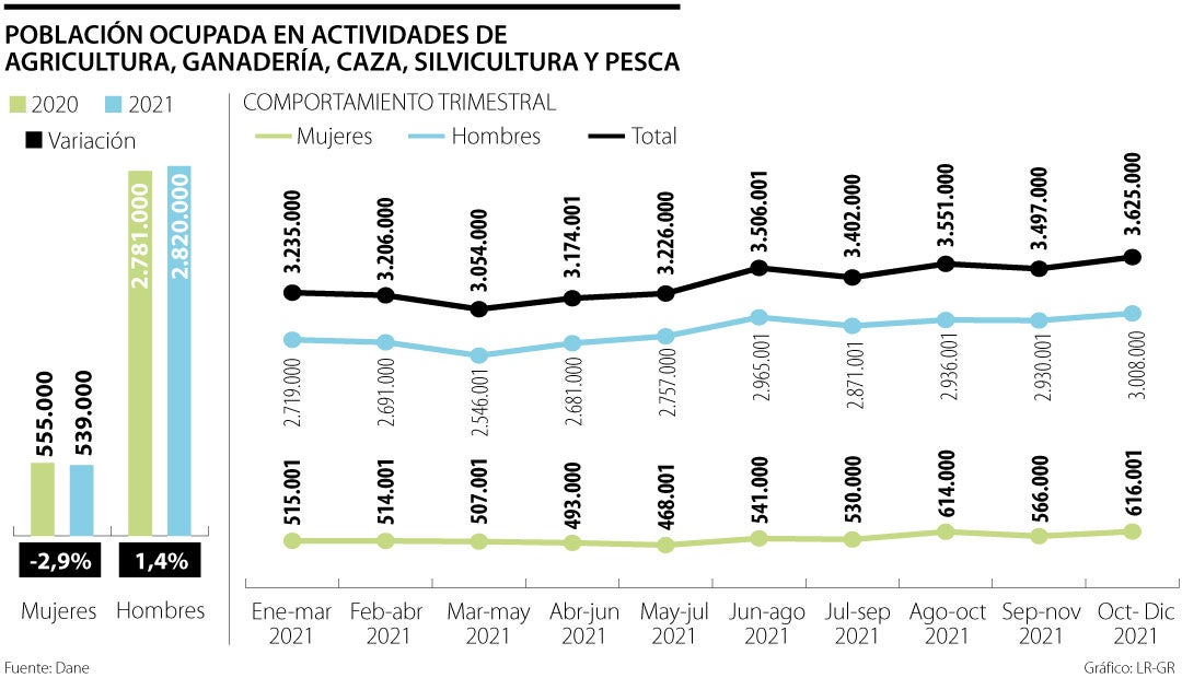 Las mujeres ocupadas en los sectores de la agricultura y la ganadería ...