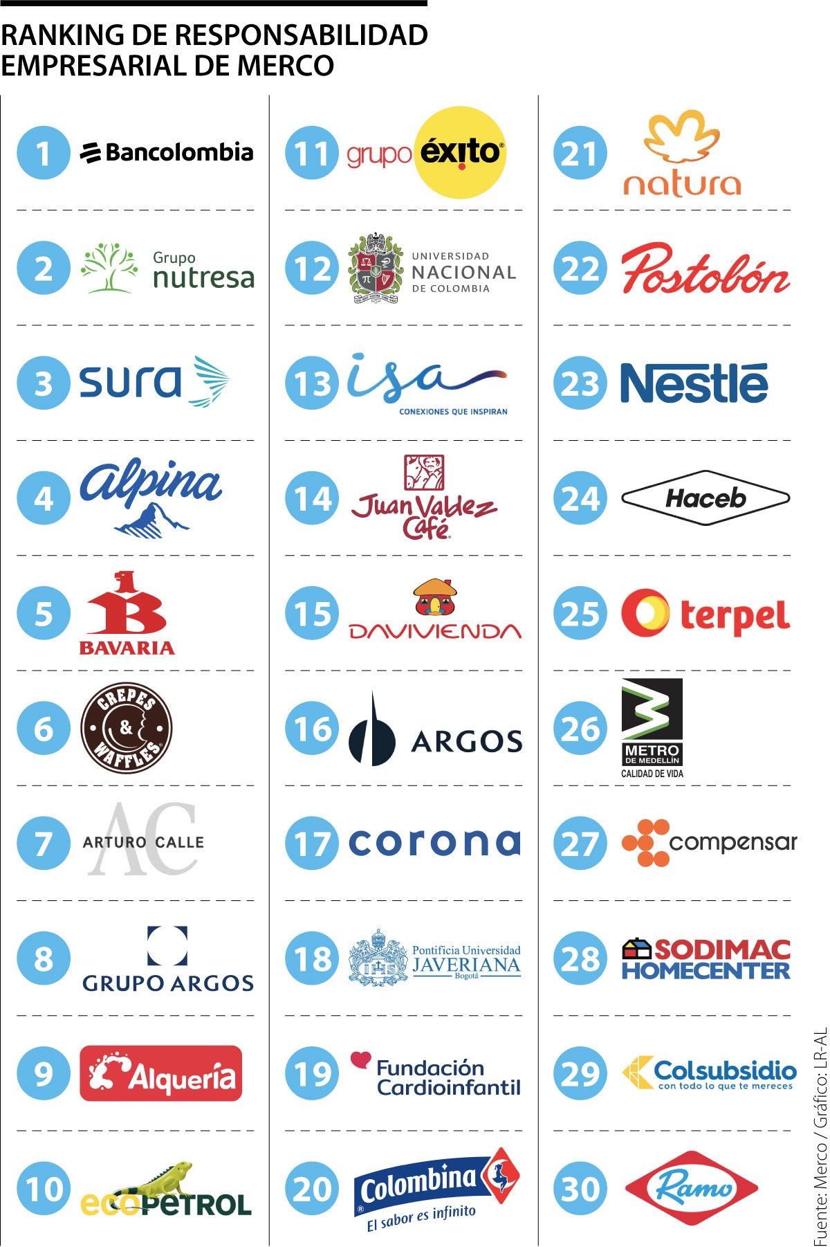 Bancolombia, Nutresa Y Sura, Las Empresas Más Responsables En 2021 ...