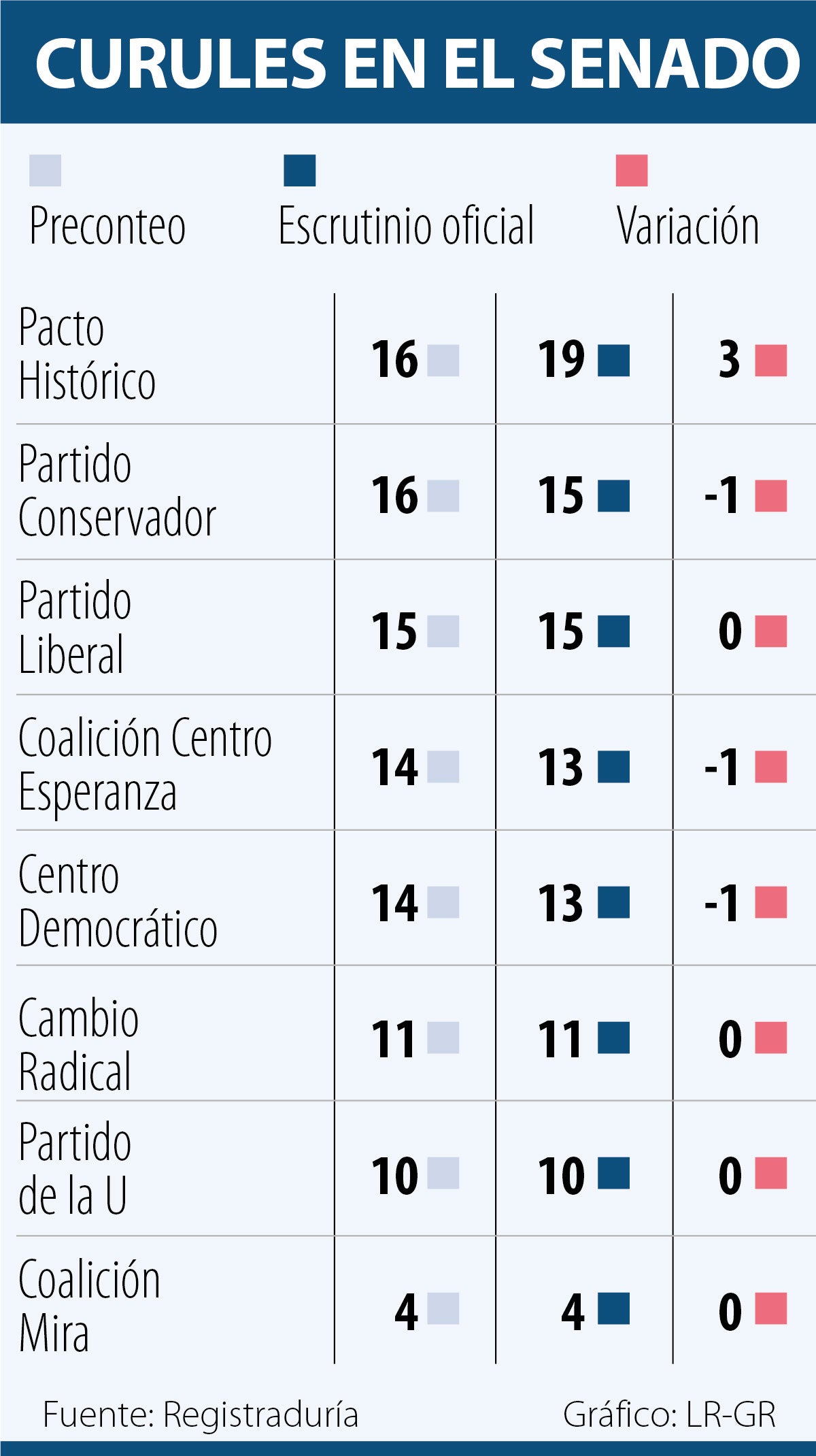 Pacto Histórico Sumó Tres Curules En El Senado En El Escrutinio Oficial ...