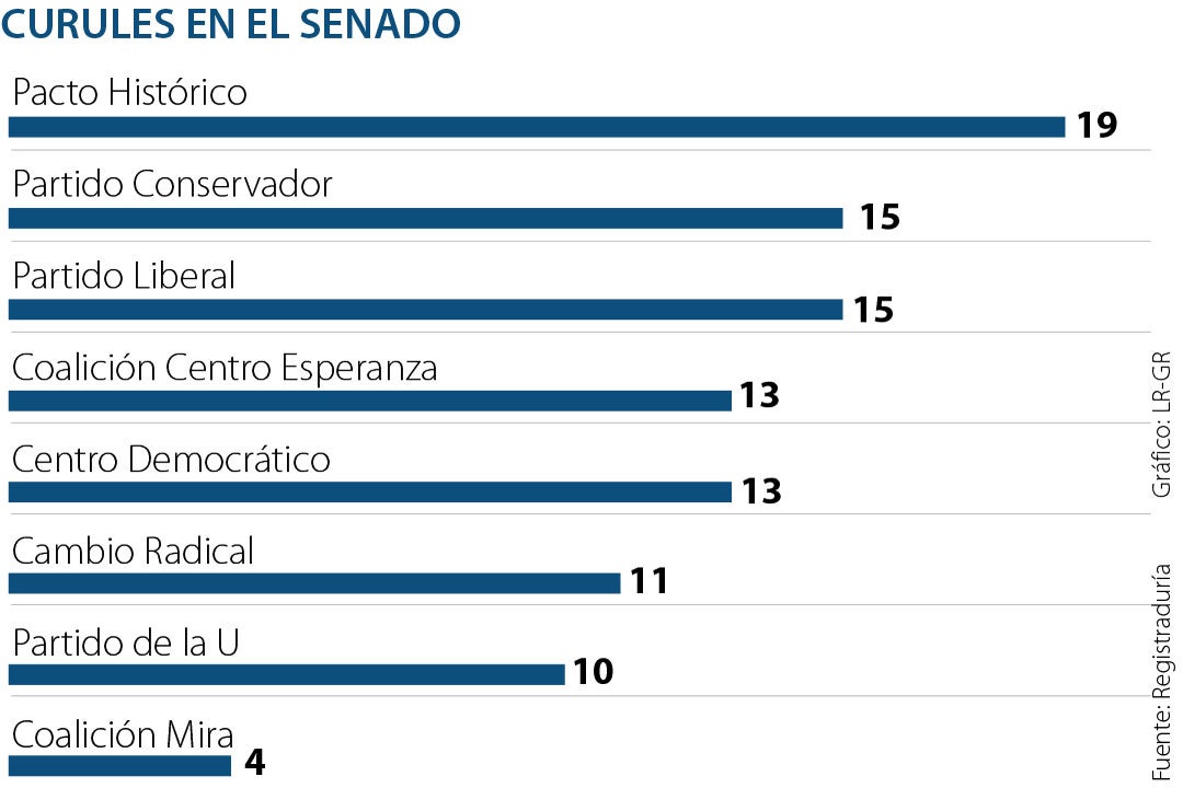 Pacto Histórico Sumó Tres Curules En El Senado En El Escrutinio Oficial ...