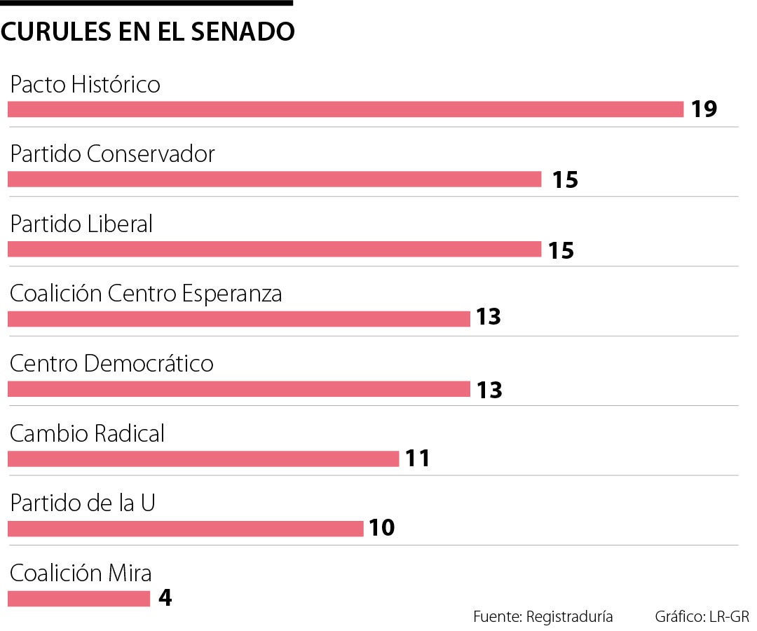 Pacto Histórico Sumó Tres Curules En El Senado En El Escrutinio Oficial