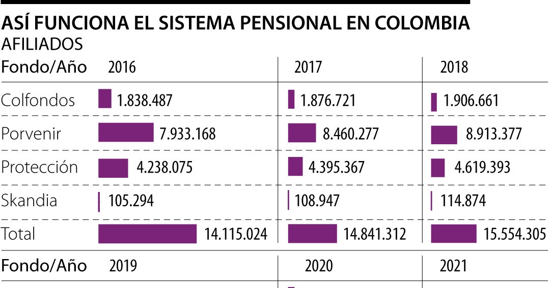 El Abc Del Sistema Pensional En Colombia ¿cuál Es El Régimen Que Más