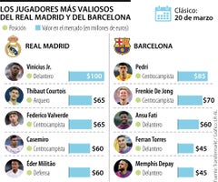 El Clasico Quienes Son Los Jugadores De Mayor Valor En El Real Madrid Y Barcelona El Clasico Quienes Son Los Jugadores De Mayor Valor En El Real Madrid Y Barcelona