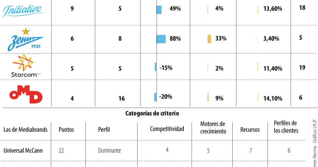 Recma Ranking Initiative y UM, mejores agencias de medios según estudio realizado por ...