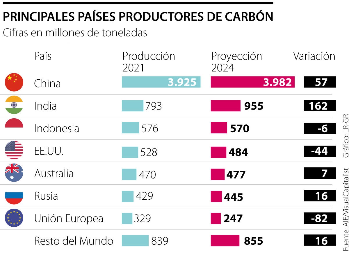 China India E Indonesia Fueron Los Principales Productores De Carbón El Año Pasado 1176