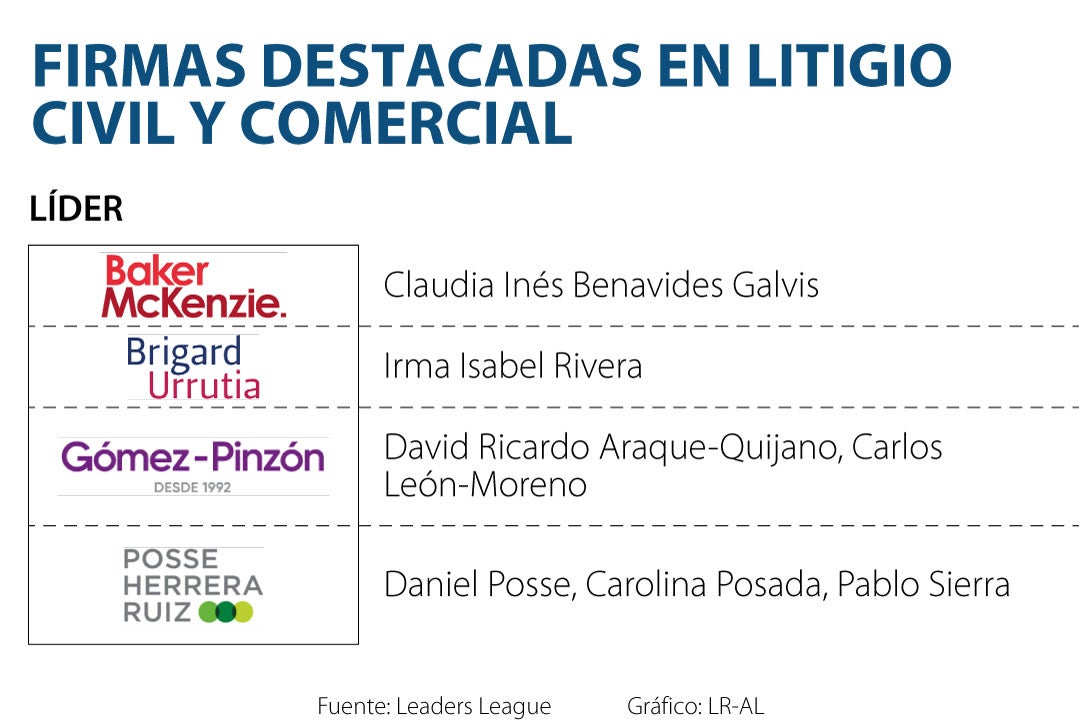 Las Firmas De Abogados Destacadas En Litigios Civiles Y Comerciales ...