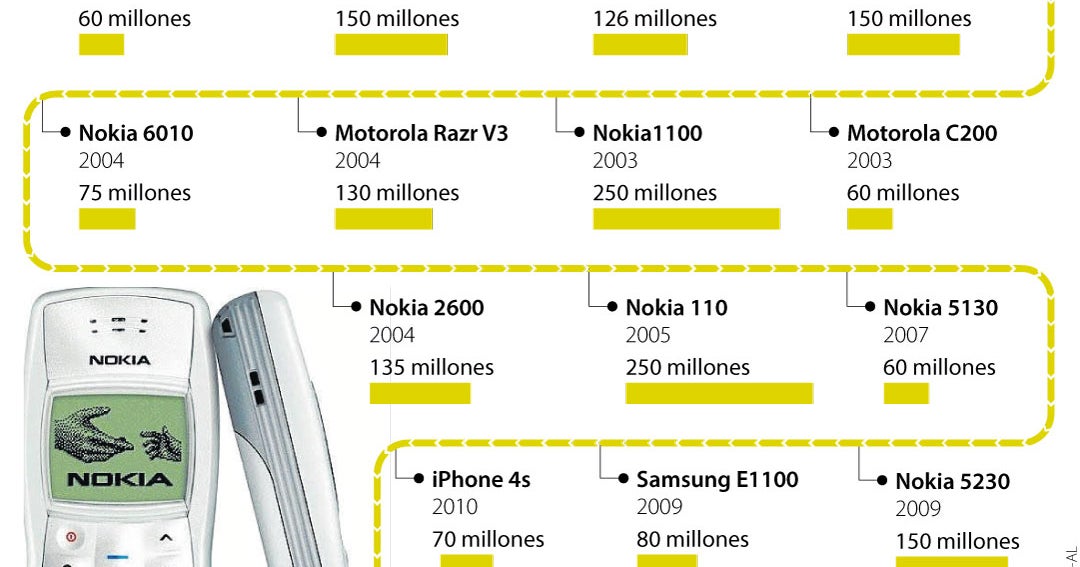 Gráfico: ¿Cuáles han sido los smartphones más vendidos en lo que va de año?