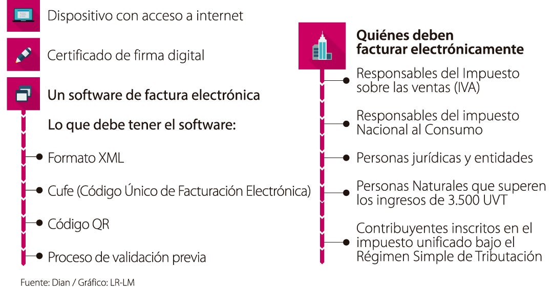 Cómo facturar en ? Estos son los requisitos y pasos