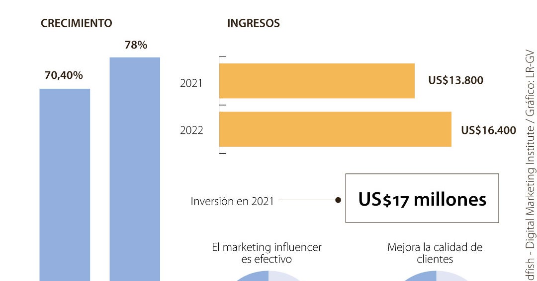 Industria de influencers en el país logró inversiones de empresas por ...