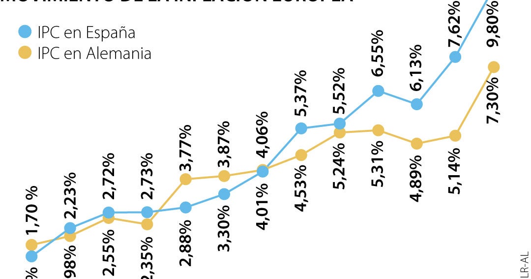 Die Inflation in Deutschland und Spanien erreichte im März Höchststände, die seit den 1980er Jahren nicht mehr erreicht wurden Die Inflation in Deutschland und Spanien erreichte im März Höchststände, die seit den 1980er Jahren nicht mehr erreicht wurden