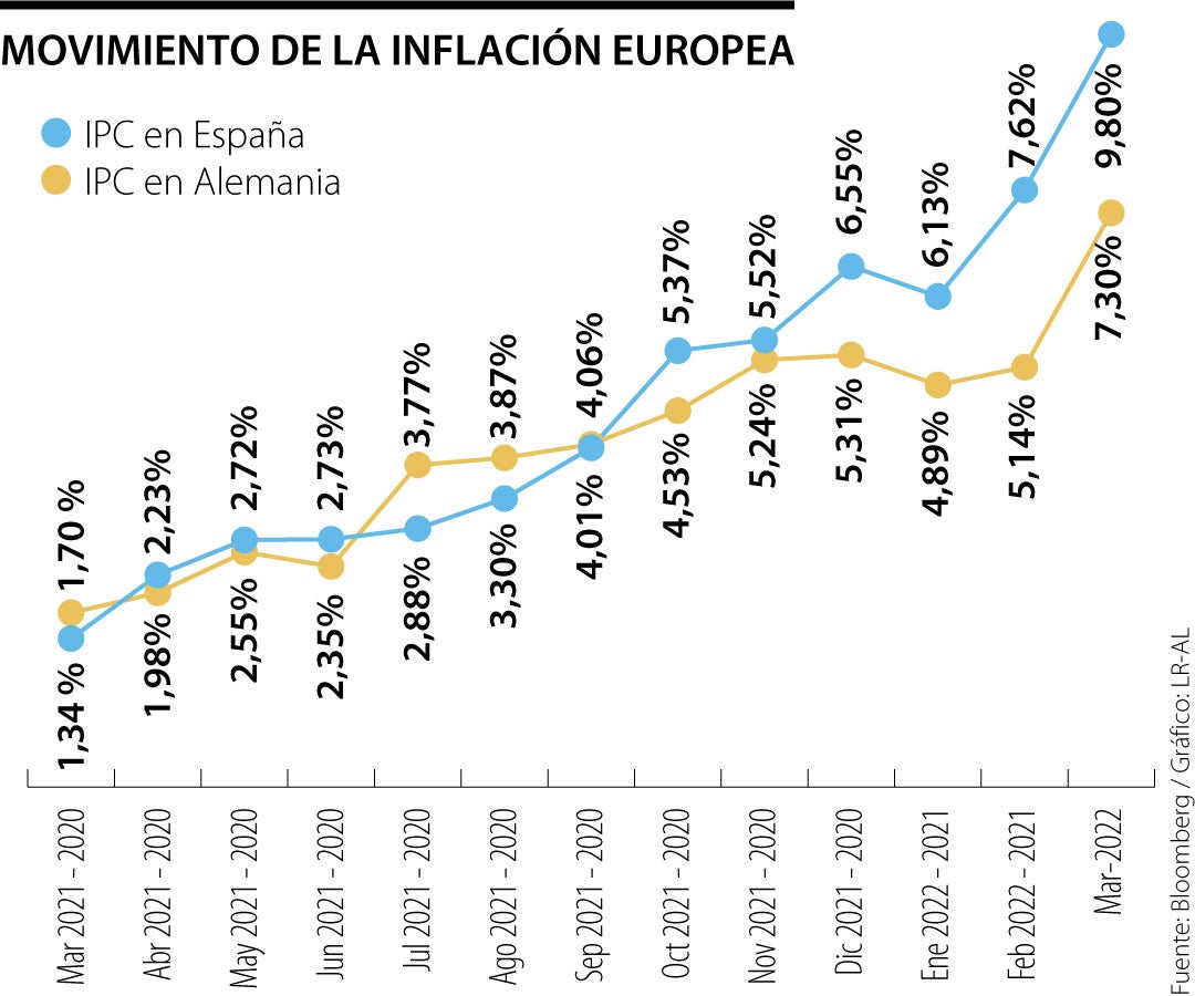Inflación de Alemania y España 