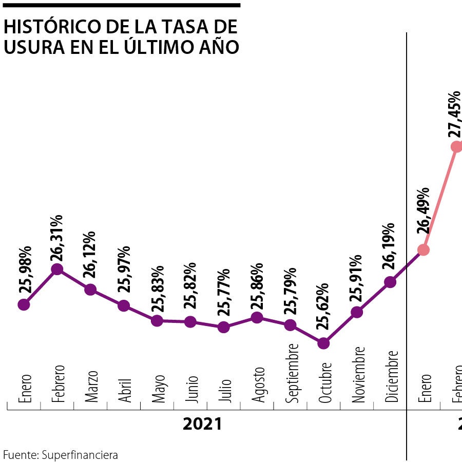 Tasa de usura se ubica en 28,58% para el mes de abril, llegando a los ...