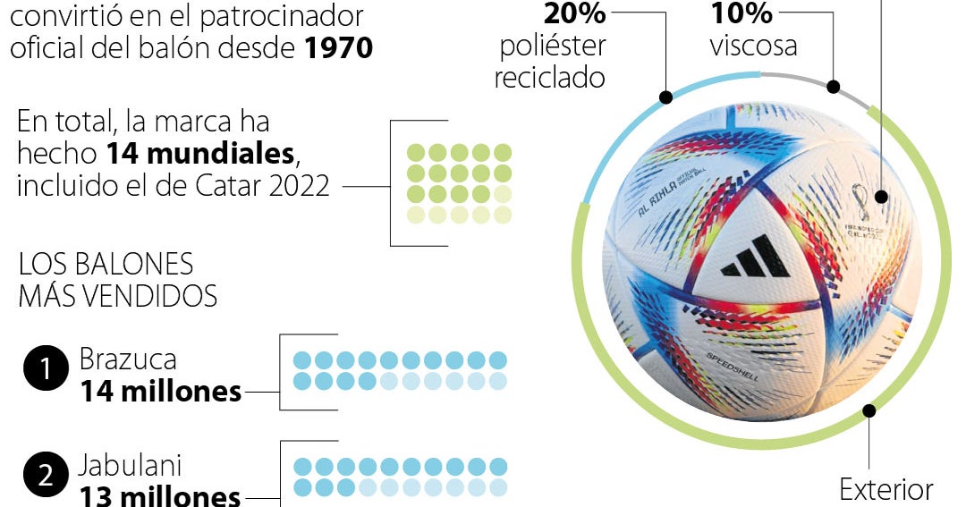 The ‘Brazuca’ and ‘Jabulani’ are the official World Cup balls with the highest sales