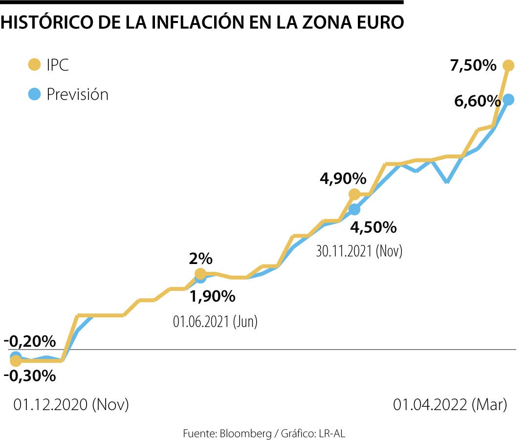 La Inflación De La Zona Euro Se Dispara A Su Máximo Más Fuerte Desde Su ...