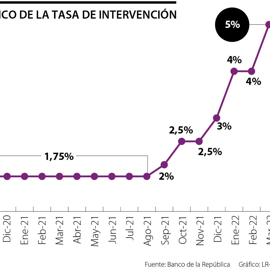 ¿Cómo afectará el alza en la tasa de interés del Banco de la República ...