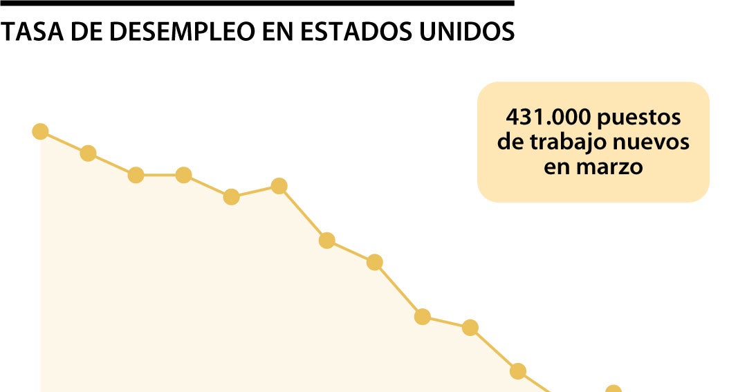 tasa de desempleo en estados unidos 2020