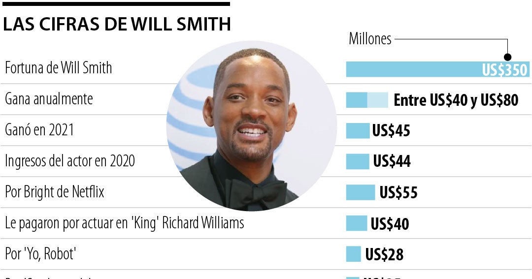 El imperio de Will Smith: una fortuna de US$350 millones y US$40 ...