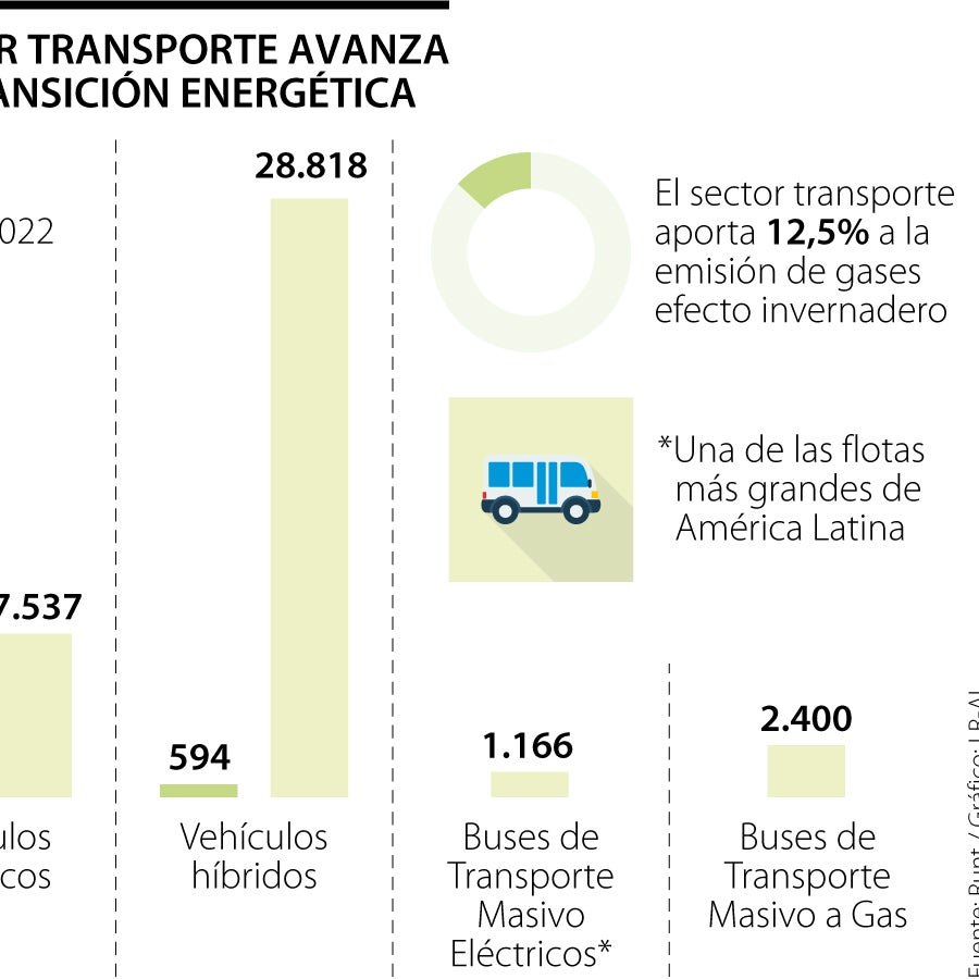 El transporte masivo es el aliado clave en la reducción de gases efecto ...