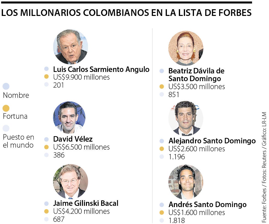 Las fortunas más grandes de Colombia, según la lista de multimillonarios de  Forbes