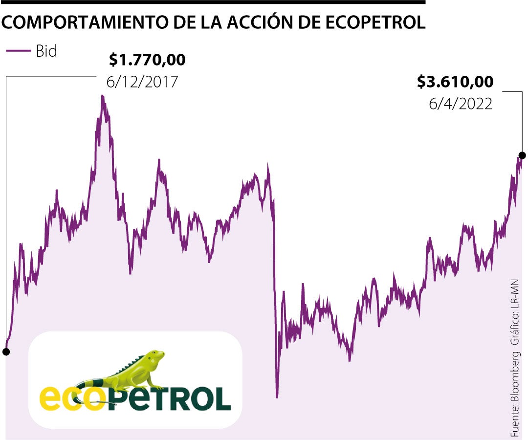 Petróleo Compra De Acciones De Ecopetrol Bolsa Valor Acciones