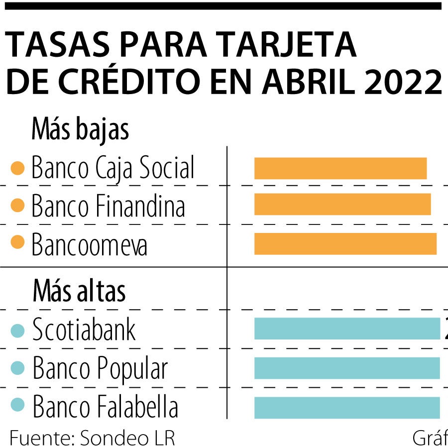 Los bancos que tienen las tasas de interés más cercanas y lejanas a la ...