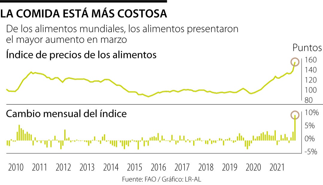 Índice del precios de los alimentos de la FAO tuvo el crecimiento más ...