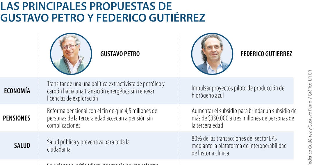 Los modelos de país que plantean los candidatos Gustavo Petro y Federico  Gutiérrez