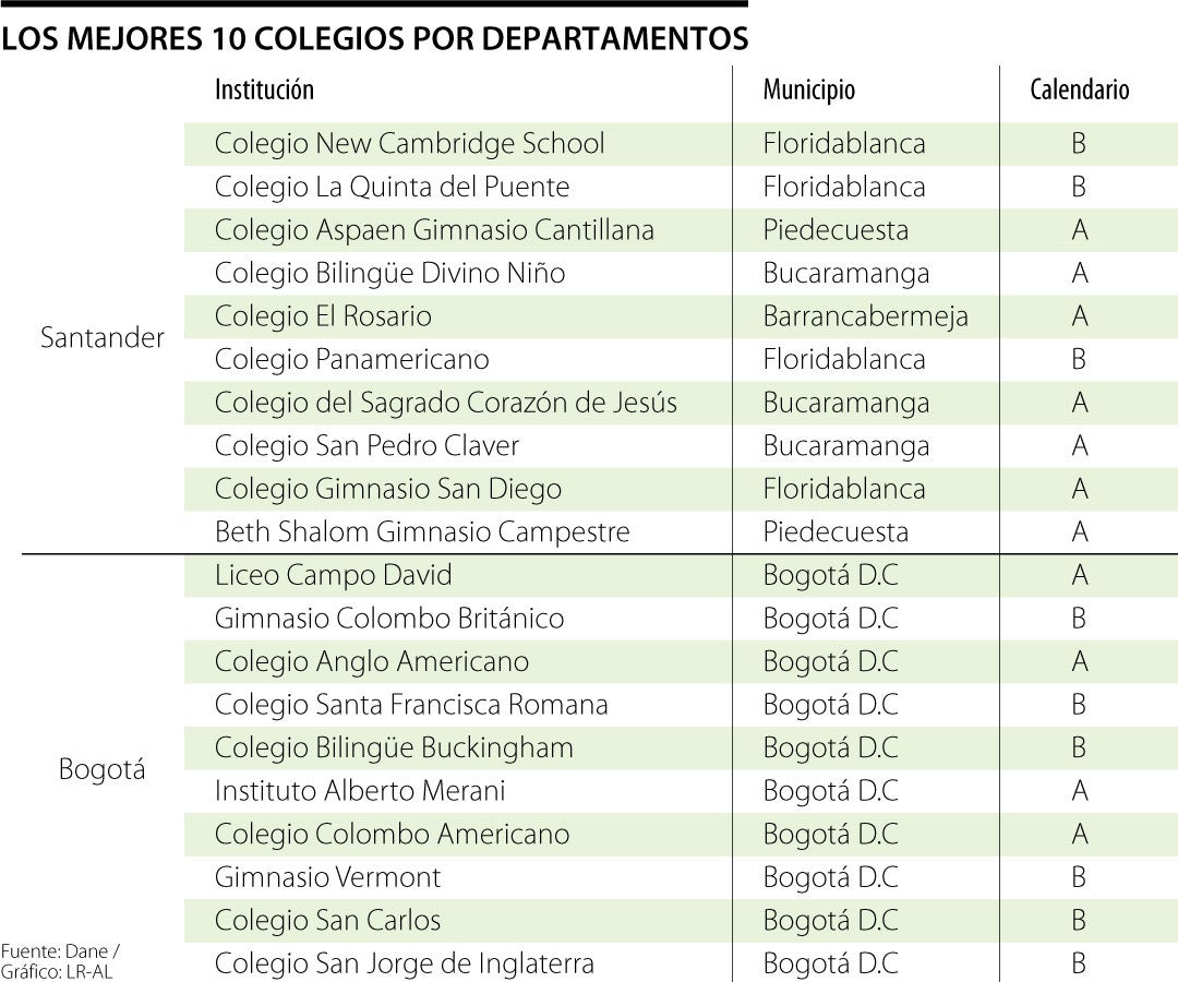 El Ranking De Los Mejores Colegios En 10 Departamentos Según Las ...