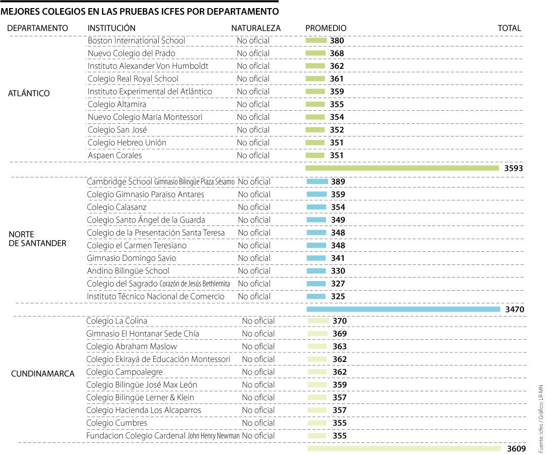 El Ranking De Los Mejores Colegios En 10 Departamentos Según Las ...