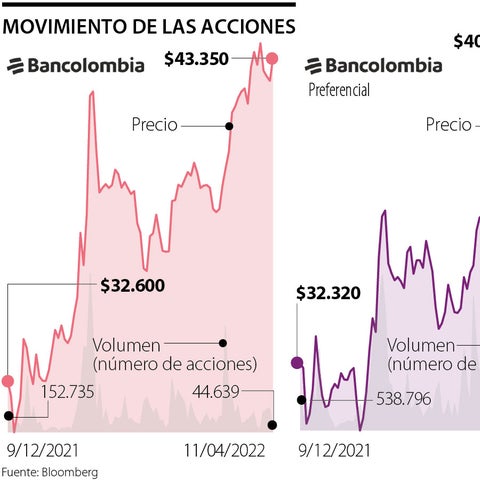 Davivienda Corredores aumentó precio objetivo de acción de a