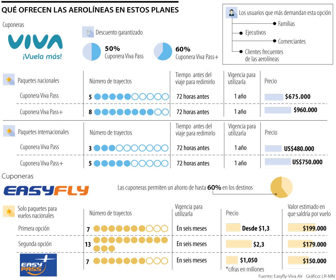 Easyfly y Viva Air trasladan competencia por a tiqueteras con precios fijos