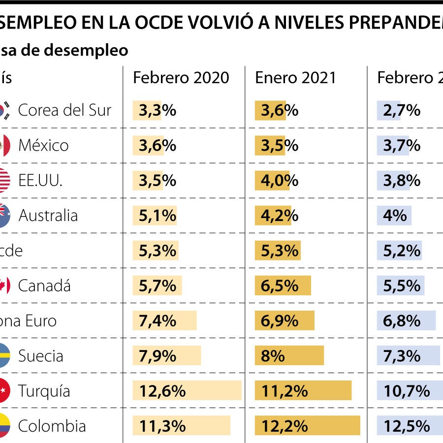 Desempleo en la Ocde cayó, por primera vez, por debajo de la tasa ...