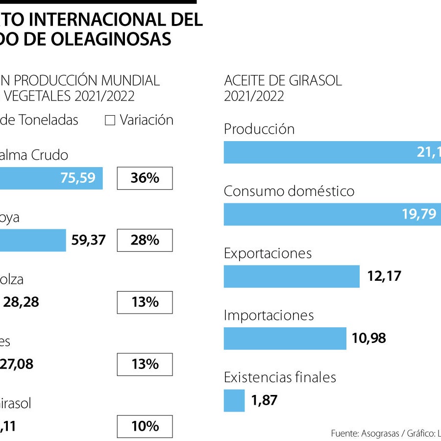 Precios del aceite de girasol y vegetal aumentaron 23% en marzo y enfrentan  escasez