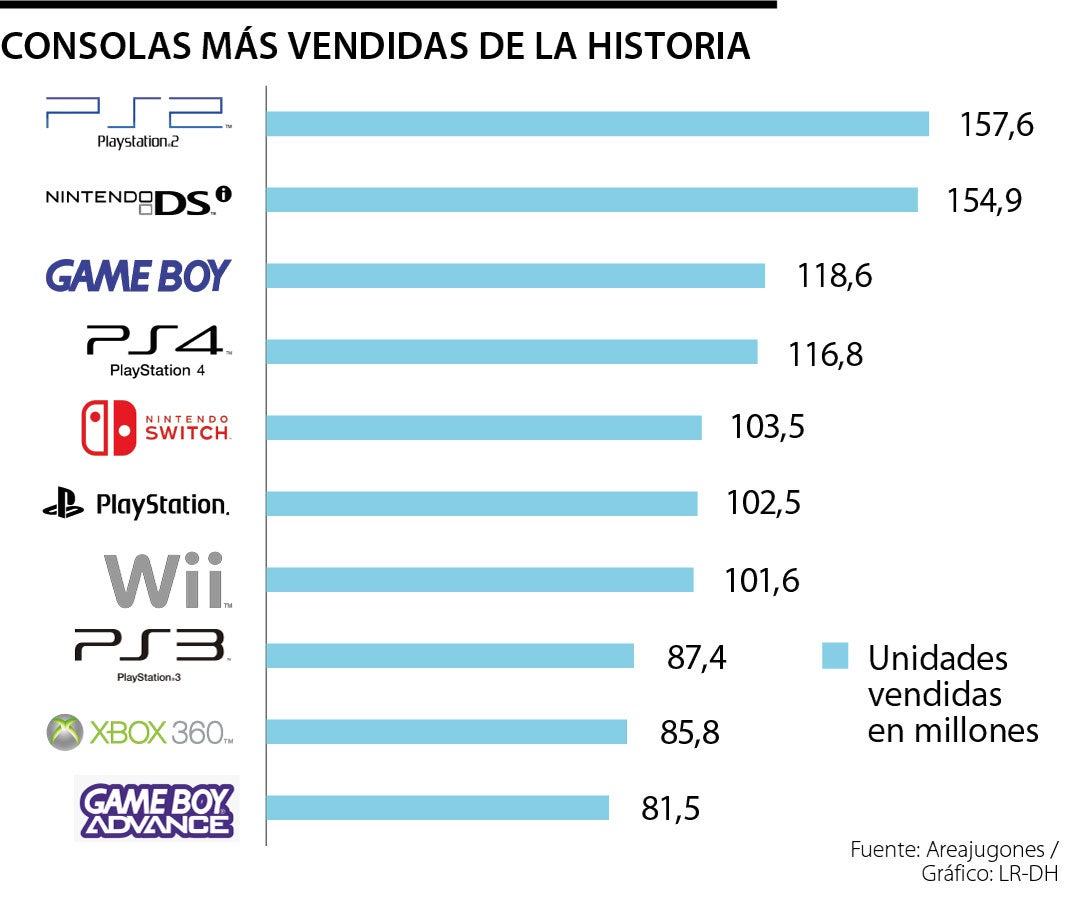 PlayStation 3: videojuegos más vendidos de la historia a nivel mundial