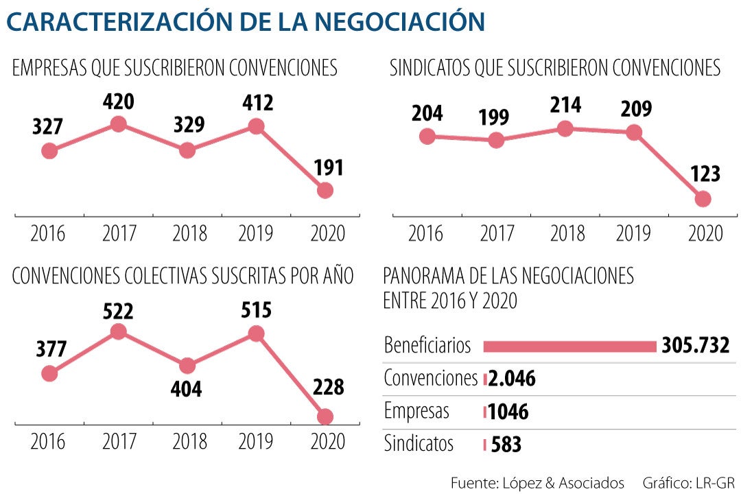 En Qué Consisten Los Cambios En La Negociación Sindical Que Plantea El ...